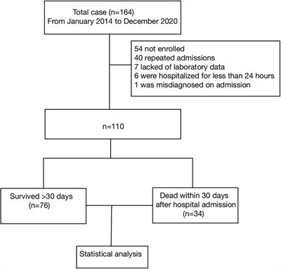 Risk factors of early death in pediatric hemophagocytic lymphohistocytosis: Retrospective cohort study